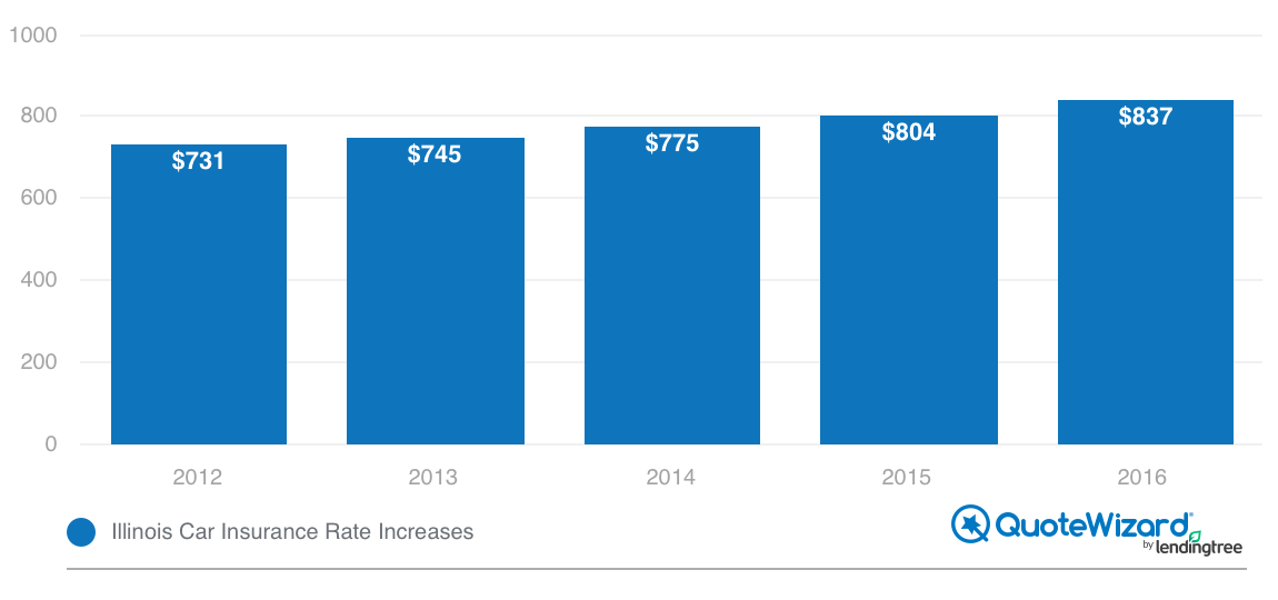 illinois car insurance rates