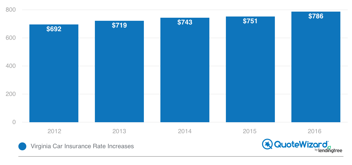 virginia car insurance rates