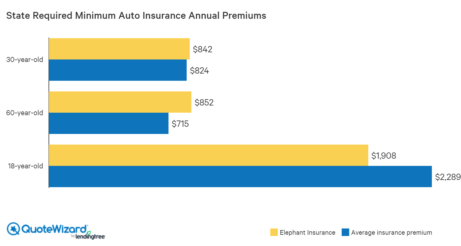 elephant insurance minimum coverage