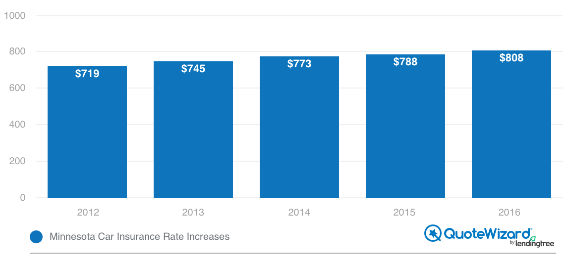 minnesota car insurance rates