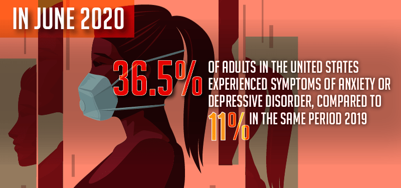 infographic with increase in depression rates during covid