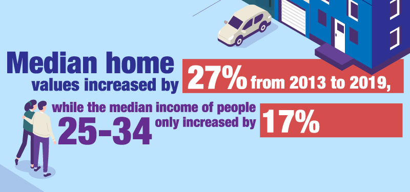 millennial homeownership vs income growth