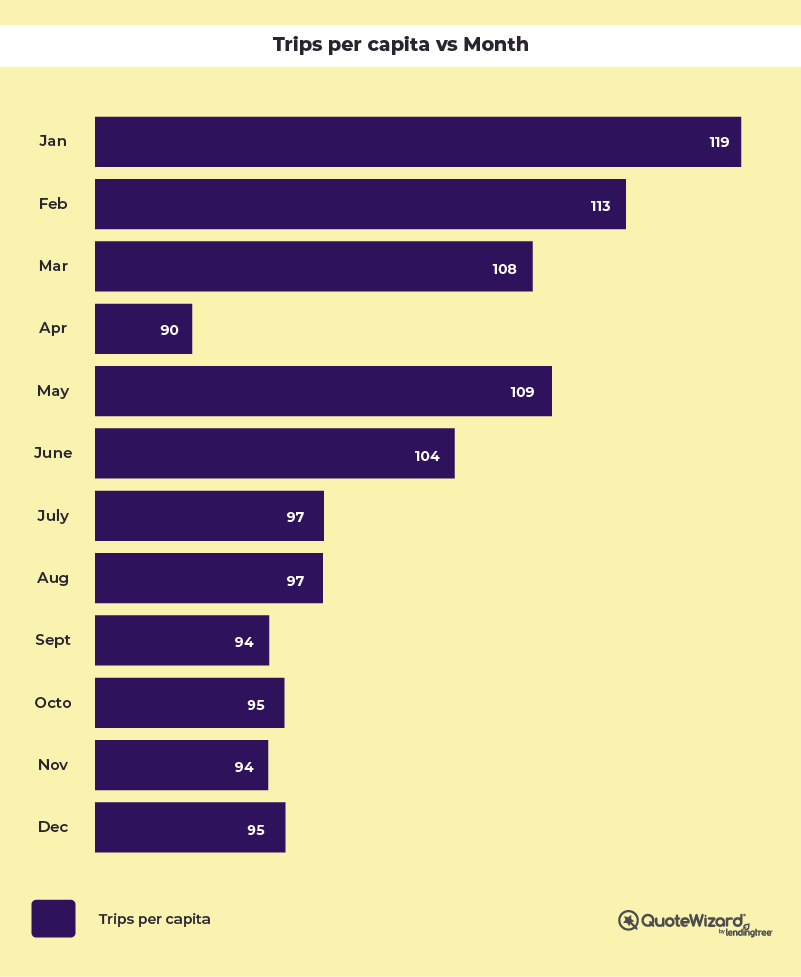 months that people travel most