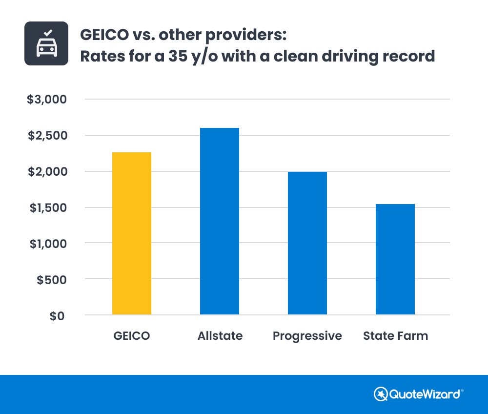 GEICO insurance rates for 35 year olds