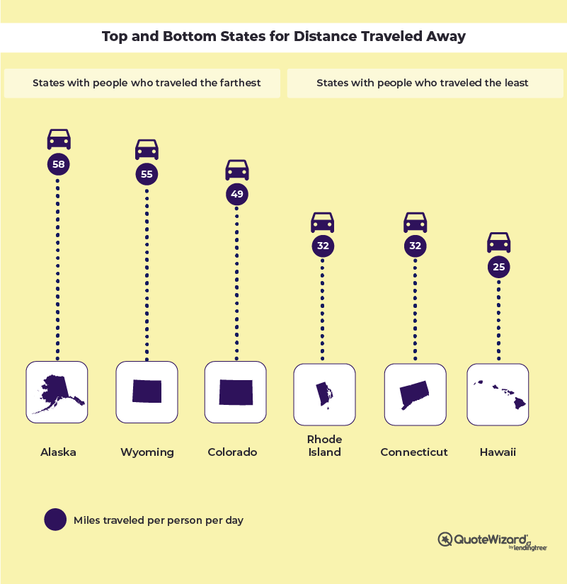 states distance traveled away