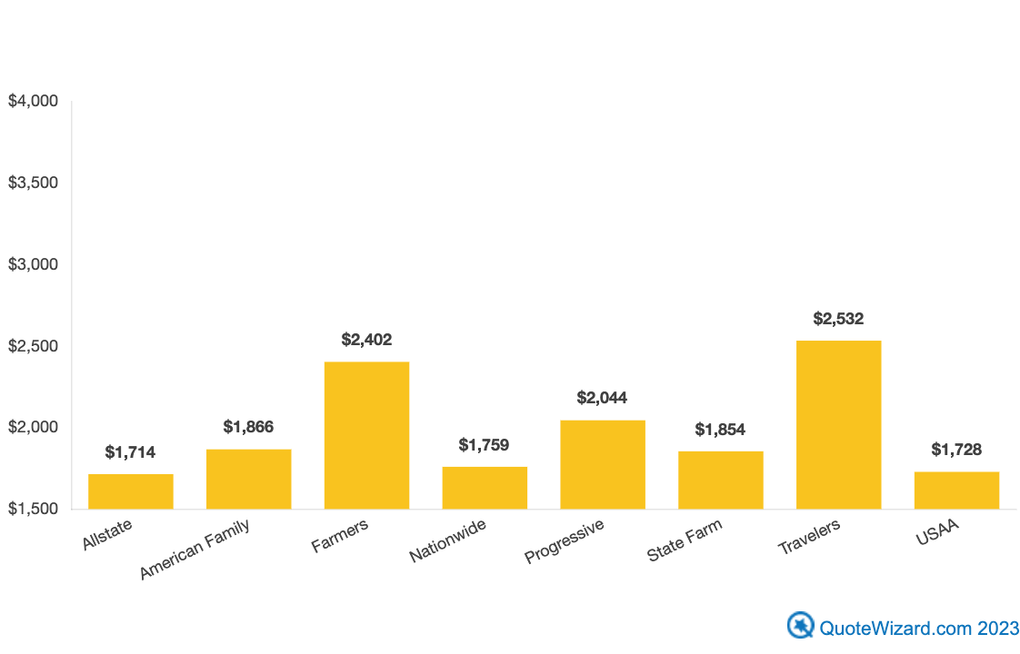 Graph that displays home insurance rate differences between carriers State Farm's average is $1,854 annually