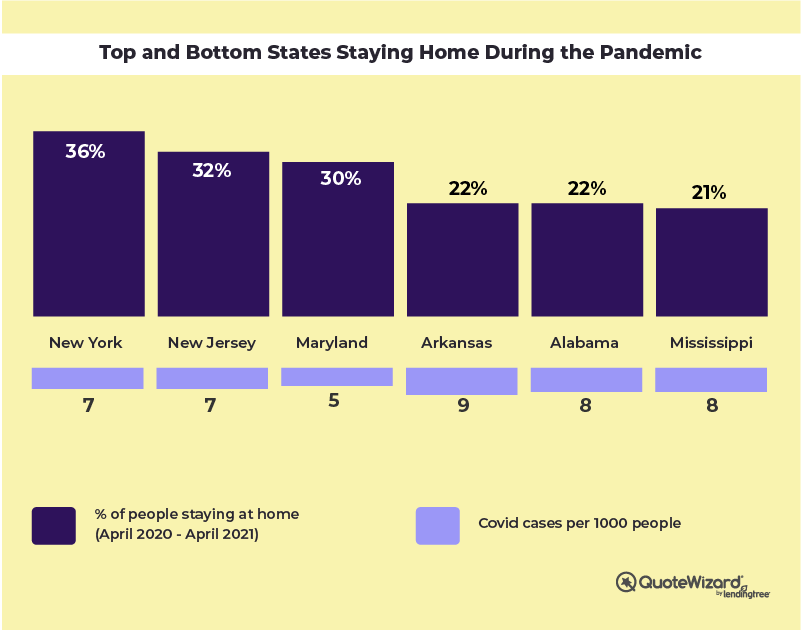 states staying home