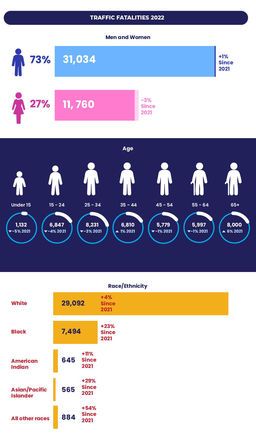 Informational graphic on traffic fatalities