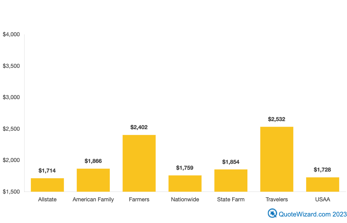 Graph that displays auto insurance rate differences between carriers American Family is shown with an average annual rate of $1,866